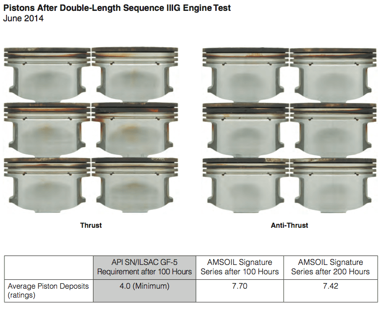 Pistons After Double-Length Sequence IIIG Engine Test